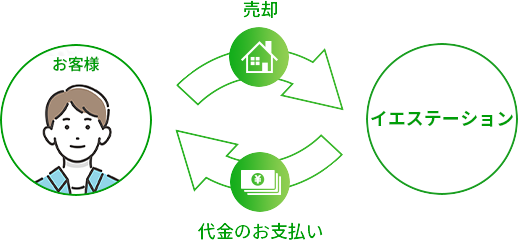 通常の自宅のご売却 ※当社買取の場合