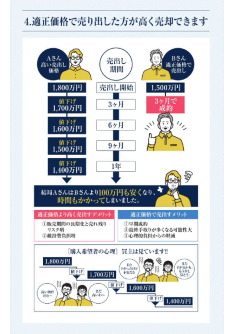 適正価格で売り出した方が早く売却できます