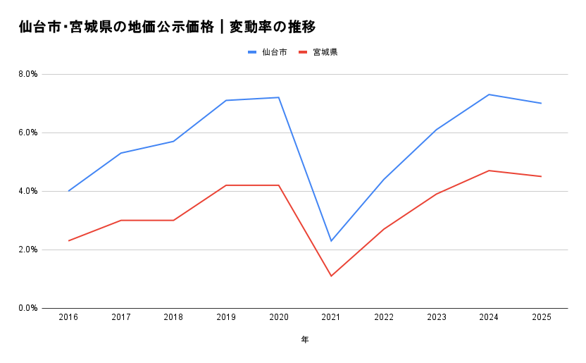 仙台市・宮城県の地価公示価格｜変動率の推移 