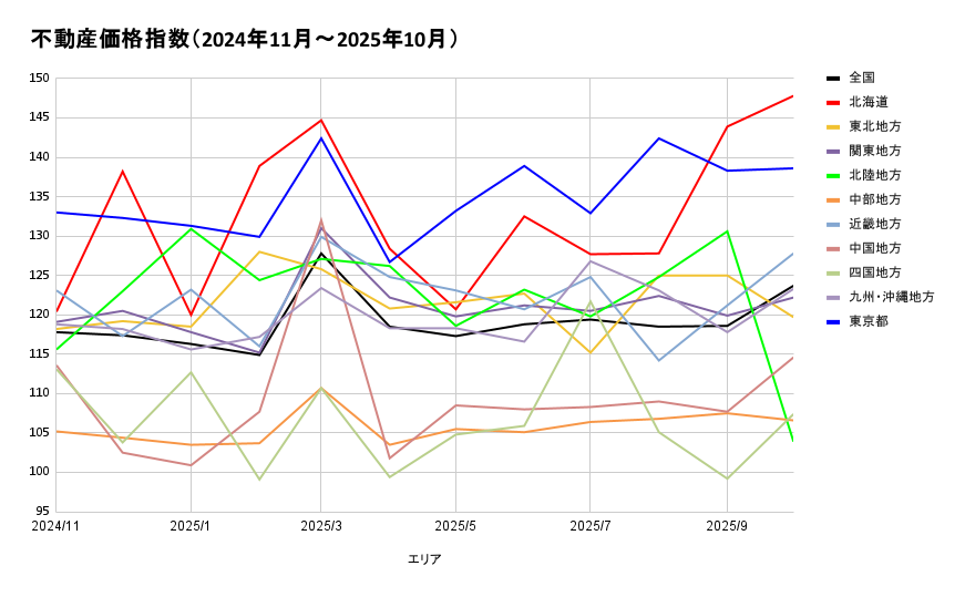 3000万円で買った家はいくらで売れるのか参考資料｜不動産価格指数｜宮城県・福島県・茨城県の不動産会社『イエステーション』